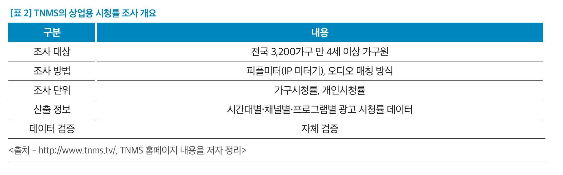 채널 돌리면서 봐도 시청률 집계되나?