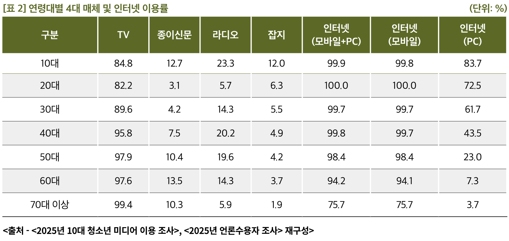 표
