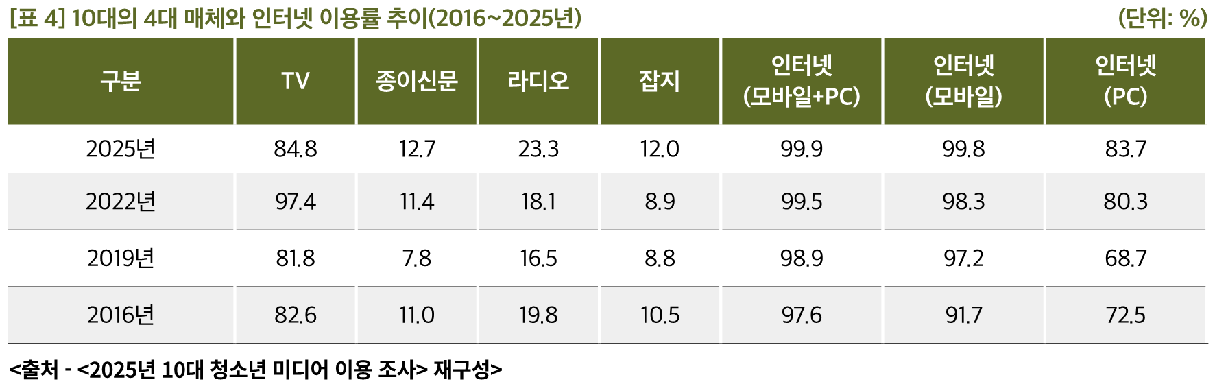 표
