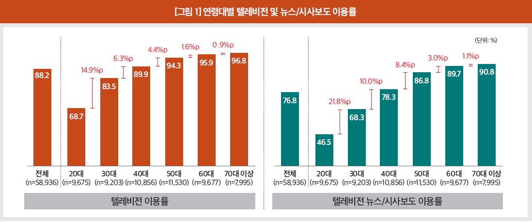 텔레비전 영락(零落)의 서막 매체 이용률이 보내는 위험 신호
