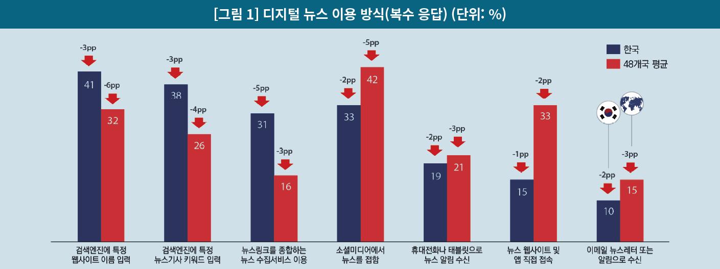 포털 뉴스 떠난 독자들 언론사도 찾지 않아