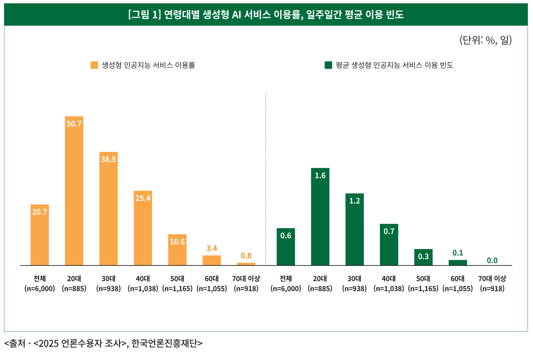 성인은 20%, 청소년은 68% 이용 가장 많이 쓴 AI는 ‘챗GPT’