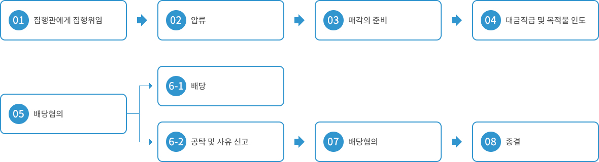 ①집행관에게 집행위임 | ②압류 | ③매각의 준비 | ④대금직급 및 목적물 인도 | ⑤배당협의 | ⑤→⑥-1배당 | ⑤→⑥-2공탁 및 사유 신고 | ⑥-2→⑦배당협의 | ⑧종결