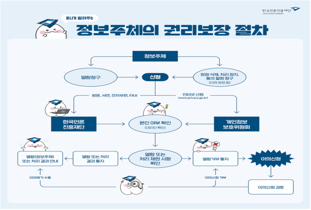 정보주체의 권리보장 절차 이미지